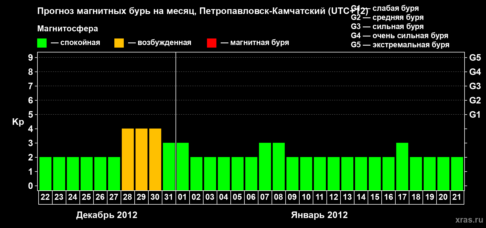 Прогноз максимального суточного геомагнитного индекса Kp на <b>1 месяц</b> (31 день) <b>с 22 декабря 2011 г по 21 января 2012 г</b>