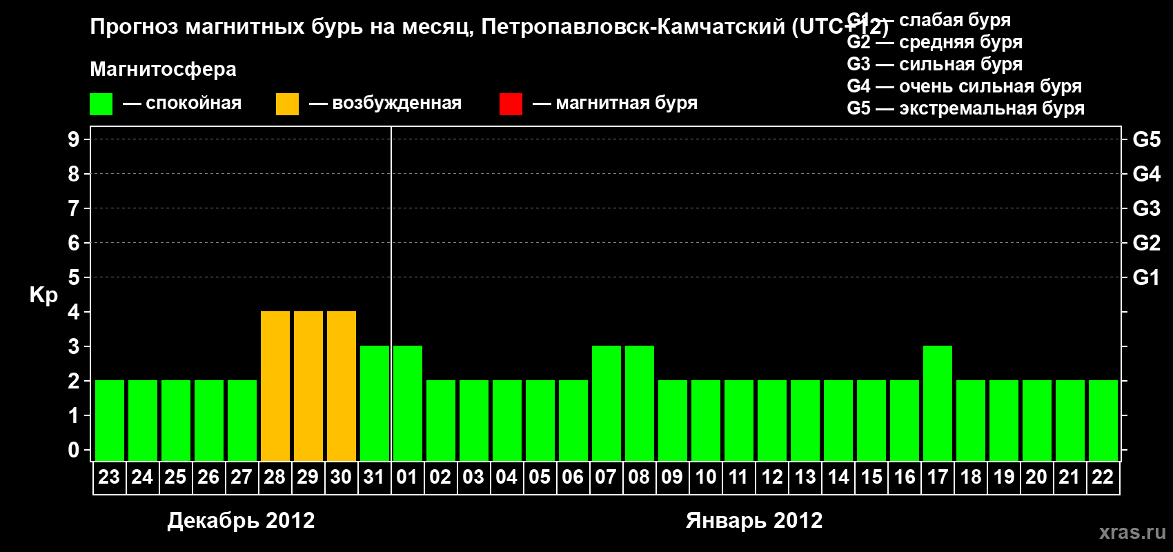 Прогноз максимального суточного геомагнитного индекса Kp на <b>1 месяц</b> (31 день) <b>с 23 декабря 2011 г по 22 января 2012 г</b>