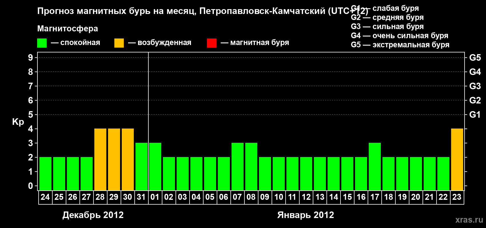 Прогноз максимального суточного геомагнитного индекса Kp на <b>1 месяц</b> (31 день) <b>с 24 декабря 2011 г по 23 января 2012 г</b>