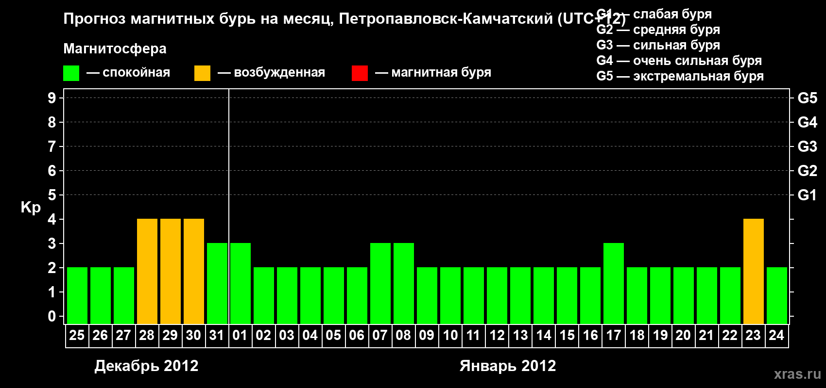 Прогноз максимального суточного геомагнитного индекса Kp на <b>1 месяц</b> (31 день) <b>с 25 декабря 2011 г по 24 января 2012 г</b>