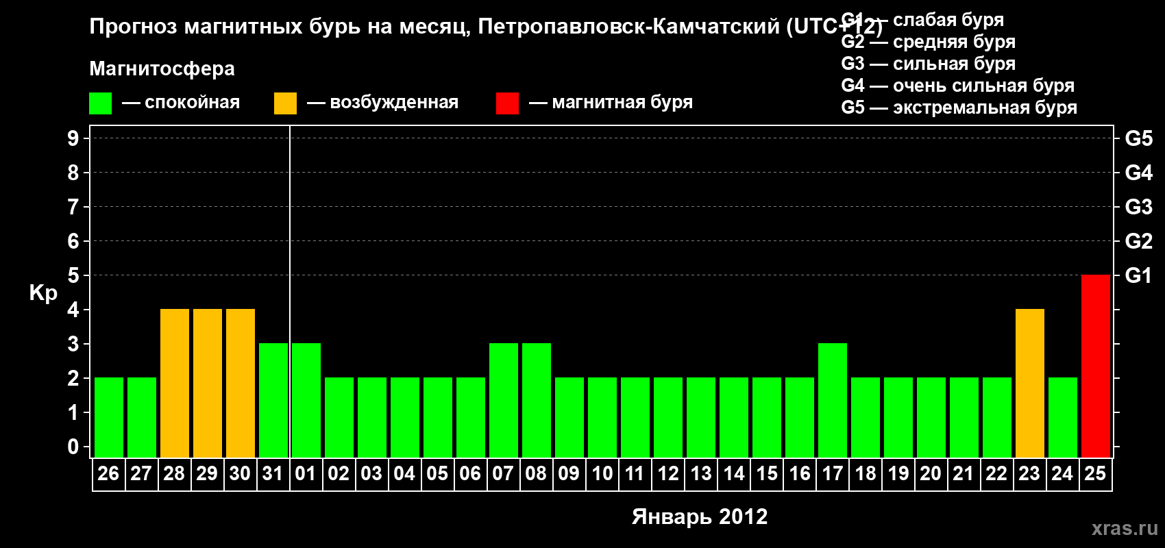 Прогноз максимального суточного геомагнитного индекса Kp на <b>1 месяц</b> (31 день) <b>с 26 декабря 2011 г по 25 января 2012 г</b>