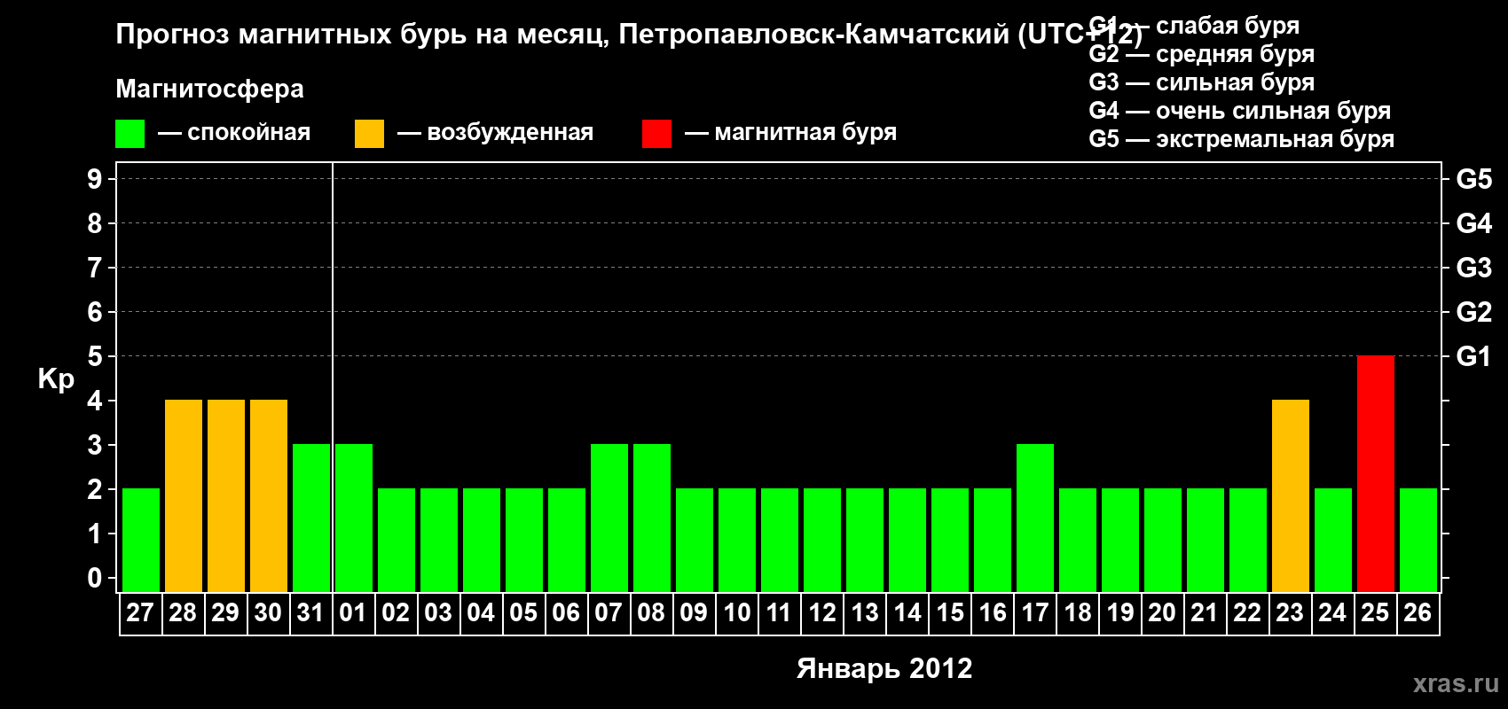 Прогноз максимального суточного геомагнитного индекса Kp на <b>1 месяц</b> (31 день) <b>с 27 декабря 2011 г по 26 января 2012 г</b>