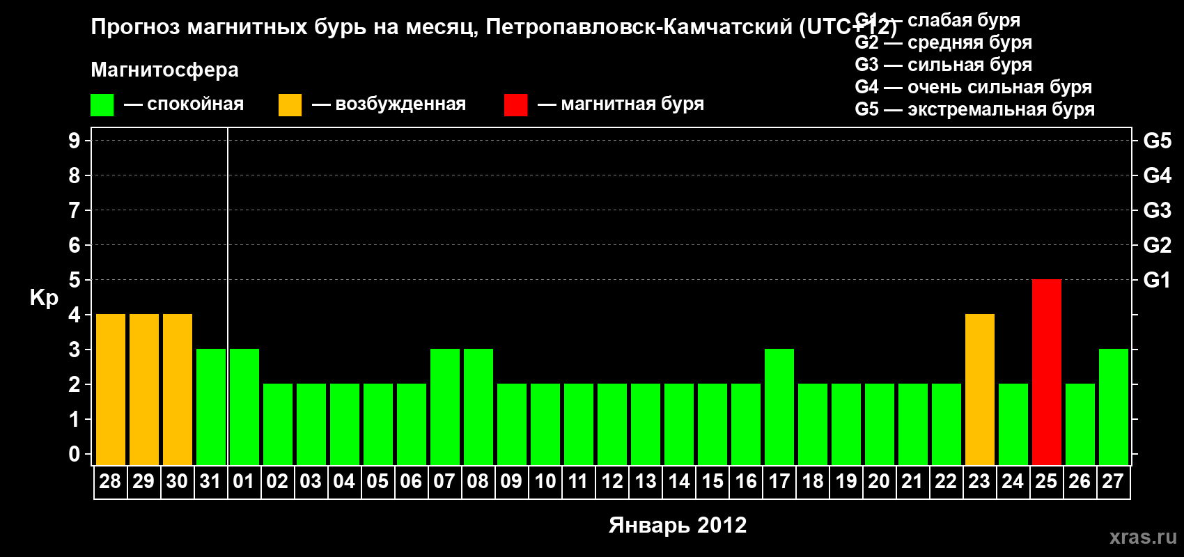 Прогноз максимального суточного геомагнитного индекса Kp на <b>1 месяц</b> (31 день) <b>с 28 декабря 2011 г по 27 января 2012 г</b>