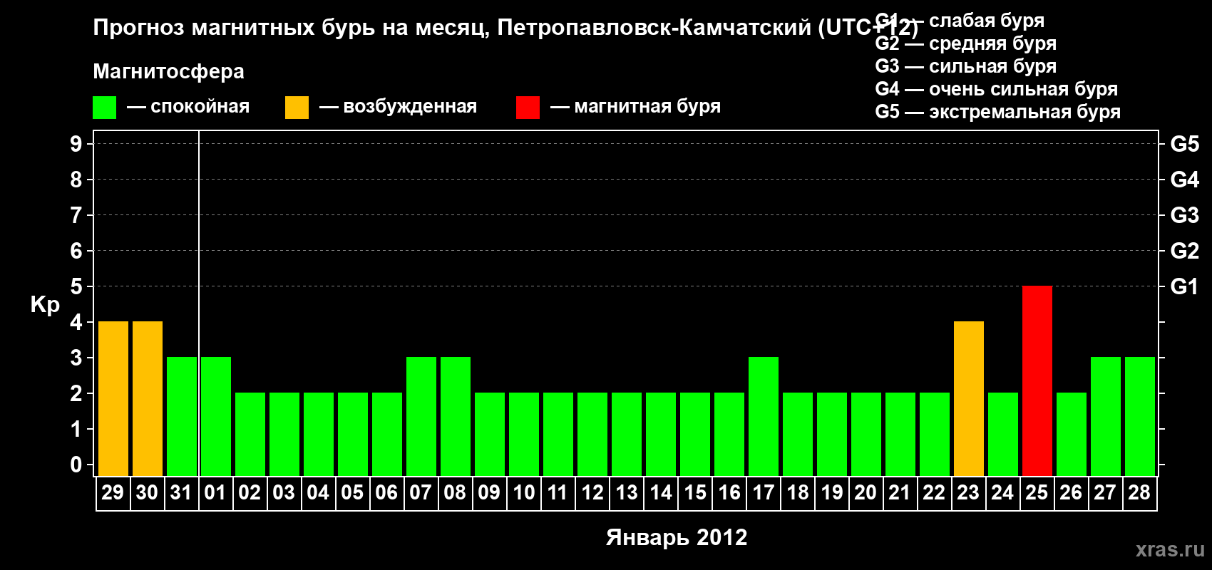Прогноз максимального суточного геомагнитного индекса Kp на <b>1 месяц</b> (31 день) <b>с 29 декабря 2011 г по 28 января 2012 г</b>