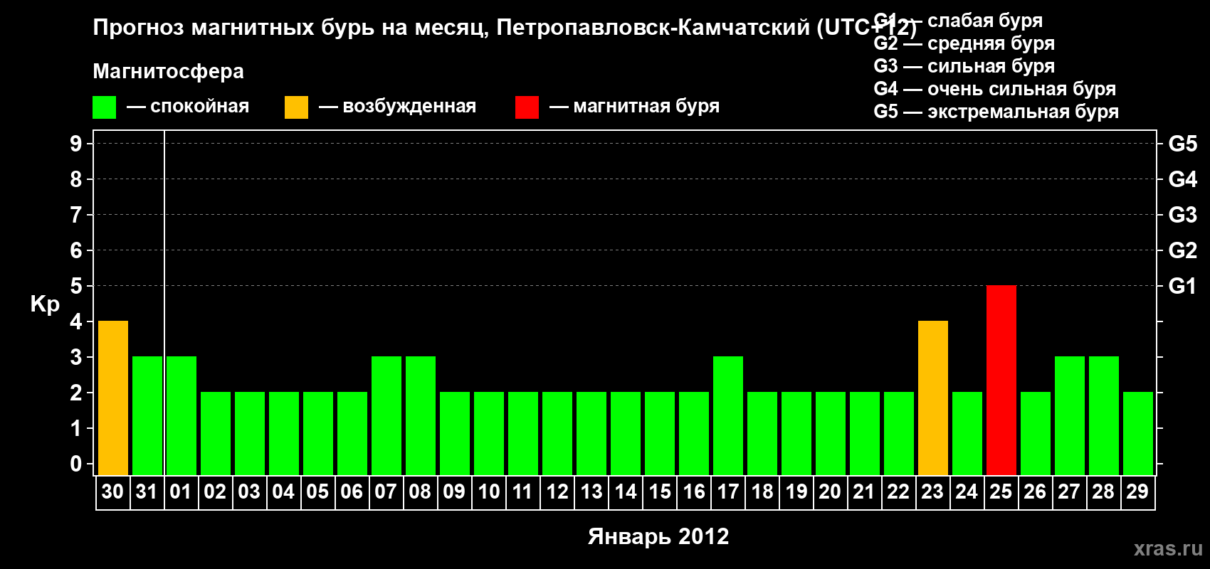 Прогноз максимального суточного геомагнитного индекса Kp на <b>1 месяц</b> (31 день) <b>с 30 декабря 2011 г по 29 января 2012 г</b>