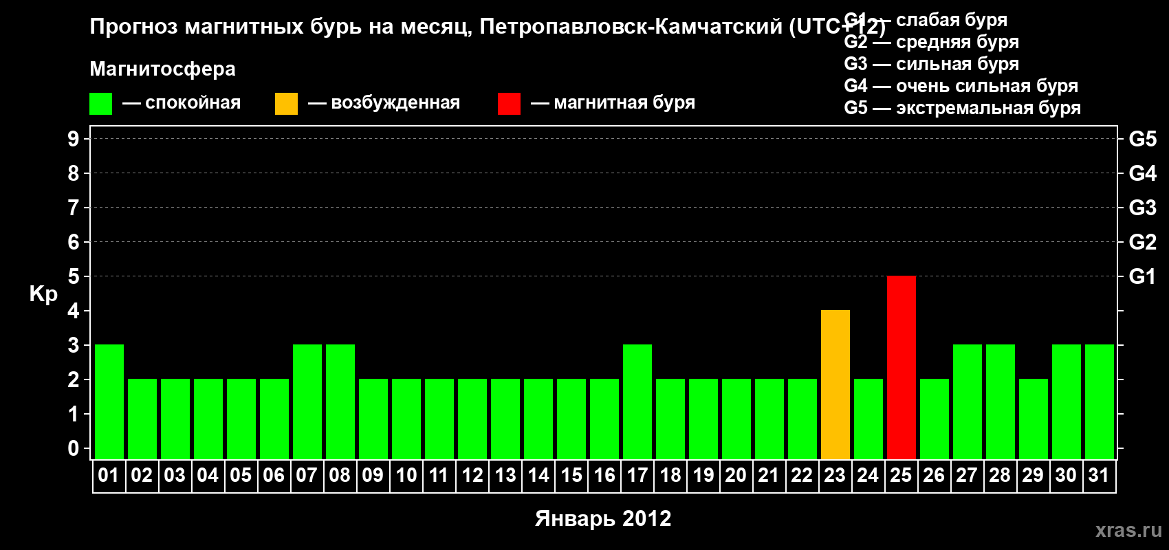 Прогноз максимального суточного геомагнитного индекса Kp на <b>1 месяц</b> (31 день) <b>с 01 января по 31 января 2012 г</b>