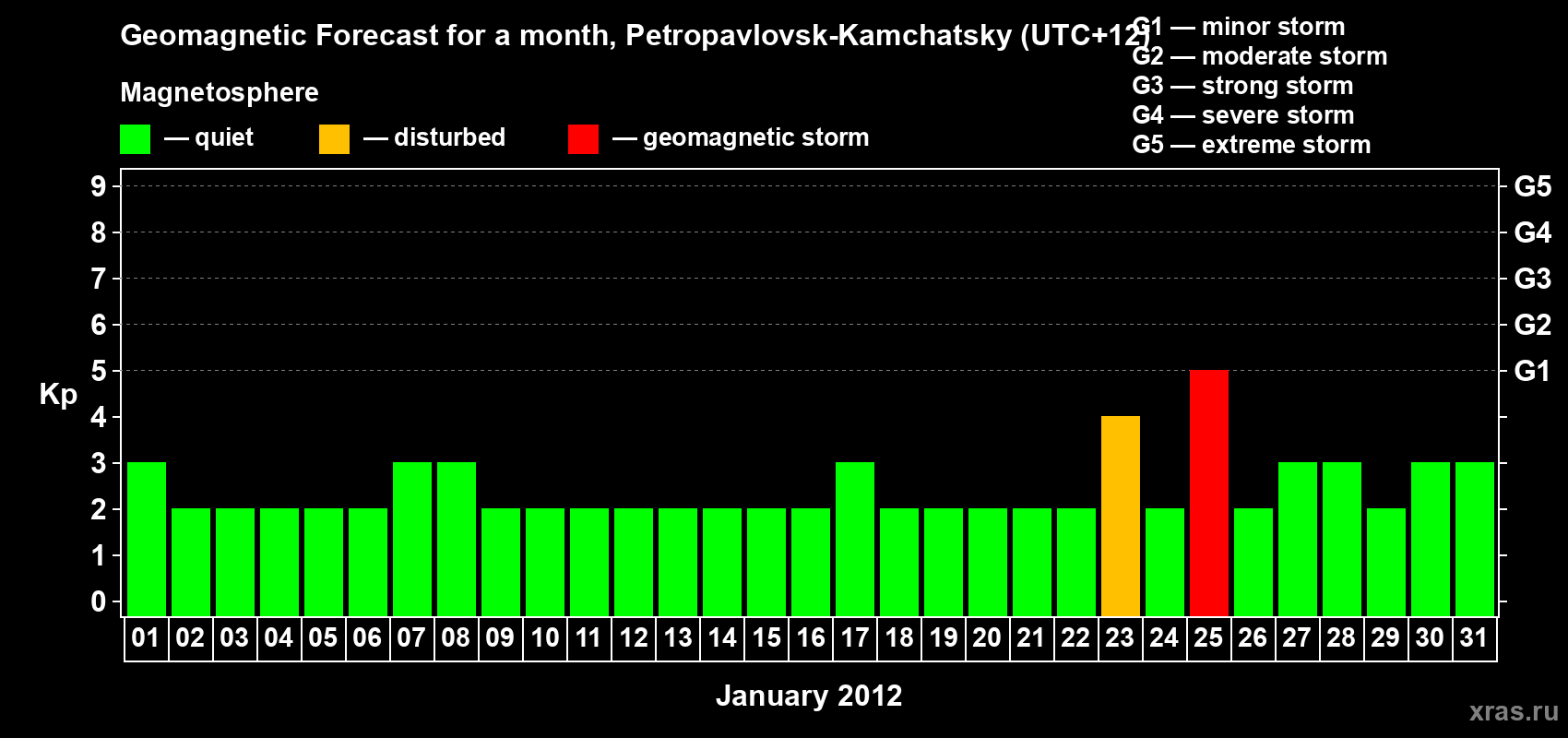 Forecast of the daily maximal value of geomagnetic index Kp for <b>1 month</b> (31 days) <b>from Jan 01, 2012 to Jan 31, 2012</b>