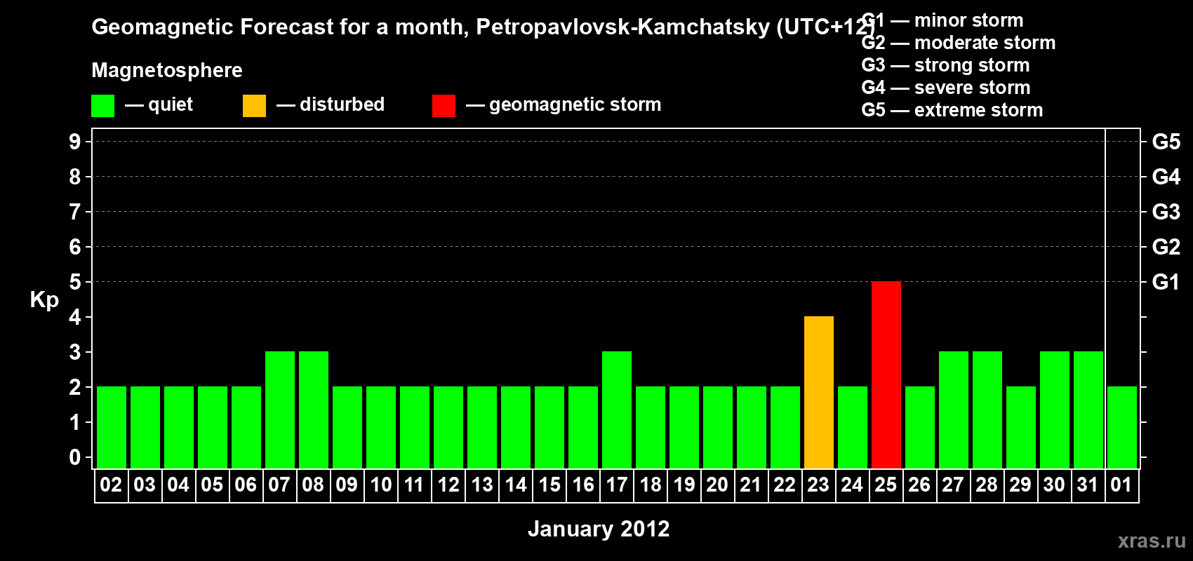 Forecast of the daily maximal value of geomagnetic index Kp for <b>1 month</b> (31 days) <b>from Jan 02, 2012 to Feb 01, 2012</b>
