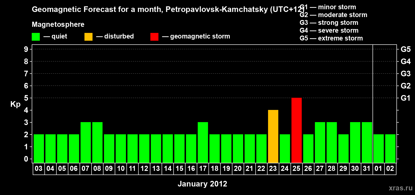 Forecast of the daily maximal value of geomagnetic index Kp for <b>1 month</b> (31 days) <b>from Jan 03, 2012 to Feb 02, 2012</b>