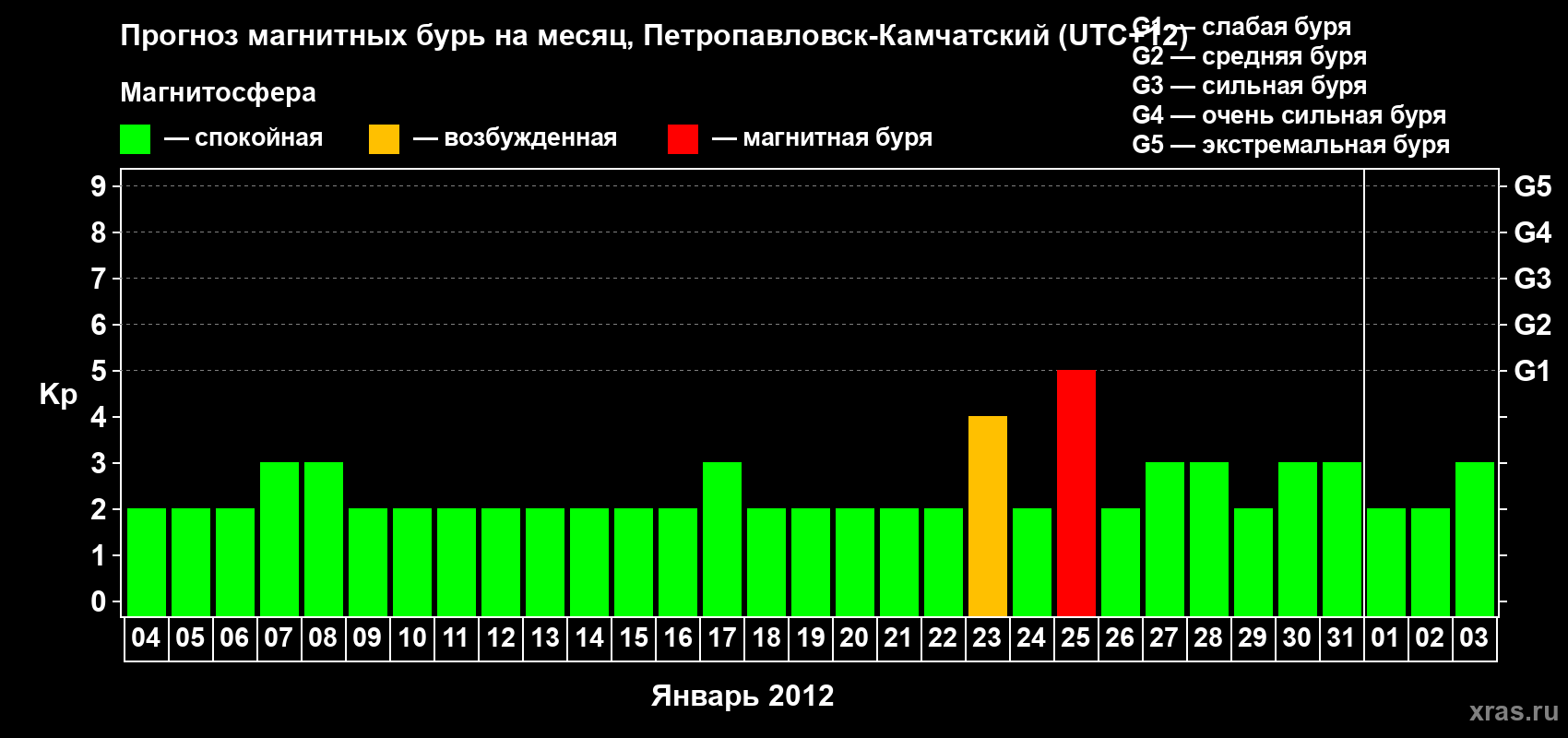 Прогноз максимального суточного геомагнитного индекса Kp на <b>1 месяц</b> (31 день) <b>с 04 января по 03 февраля 2012 г</b>