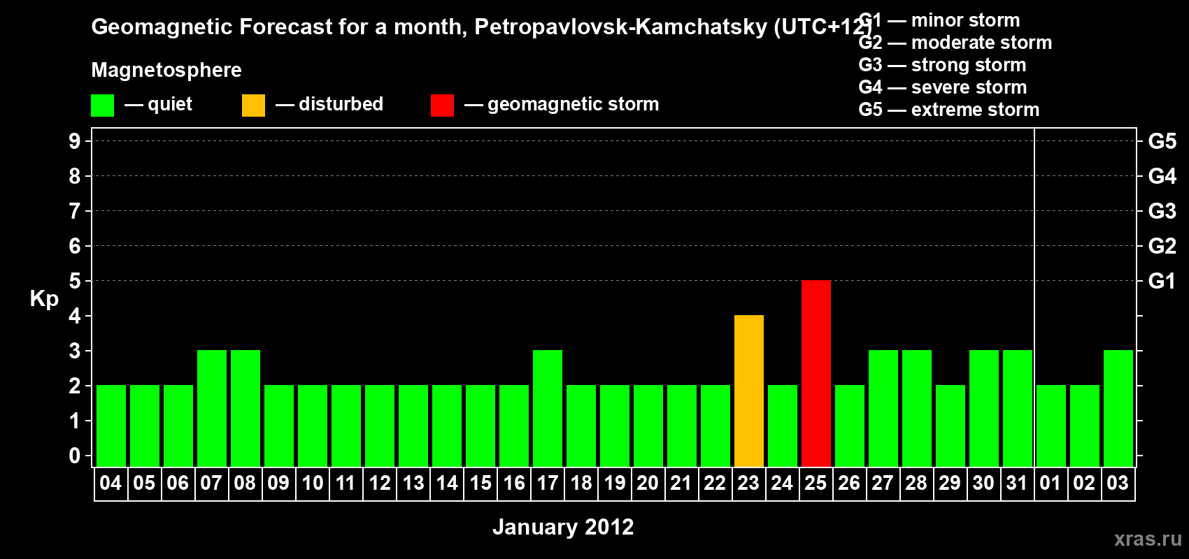 Forecast of the daily maximal value of geomagnetic index Kp for <b>1 month</b> (31 days) <b>from Jan 04, 2012 to Feb 03, 2012</b>