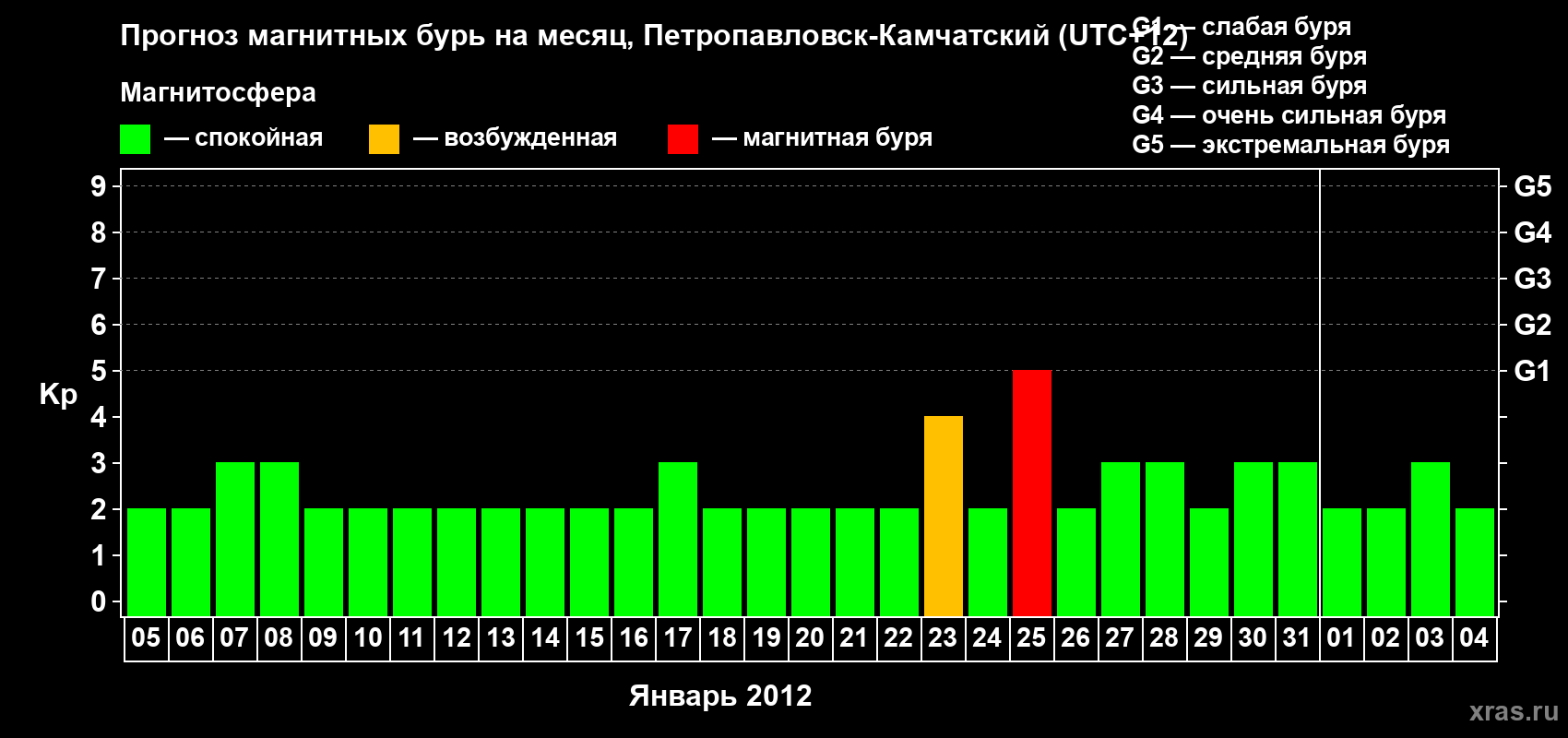 Прогноз максимального суточного геомагнитного индекса Kp на <b>1 месяц</b> (31 день) <b>с 05 января по 04 февраля 2012 г</b>