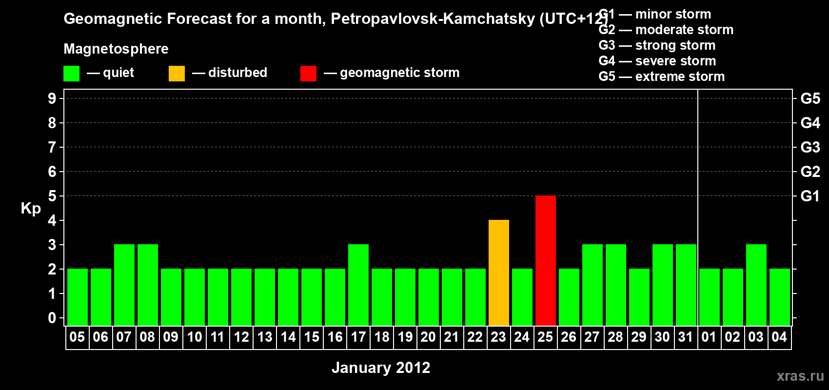 Forecast of the daily maximal value of geomagnetic index Kp for <b>1 month</b> (31 days) <b>from Jan 05, 2012 to Feb 04, 2012</b>