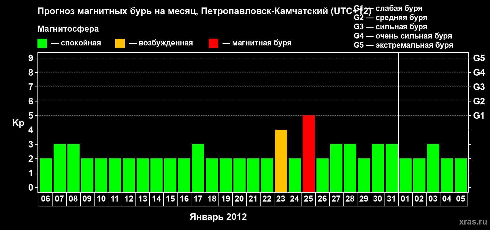Прогноз максимального суточного геомагнитного индекса Kp на <b>1 месяц</b> (31 день) <b>с 06 января по 05 февраля 2012 г</b>