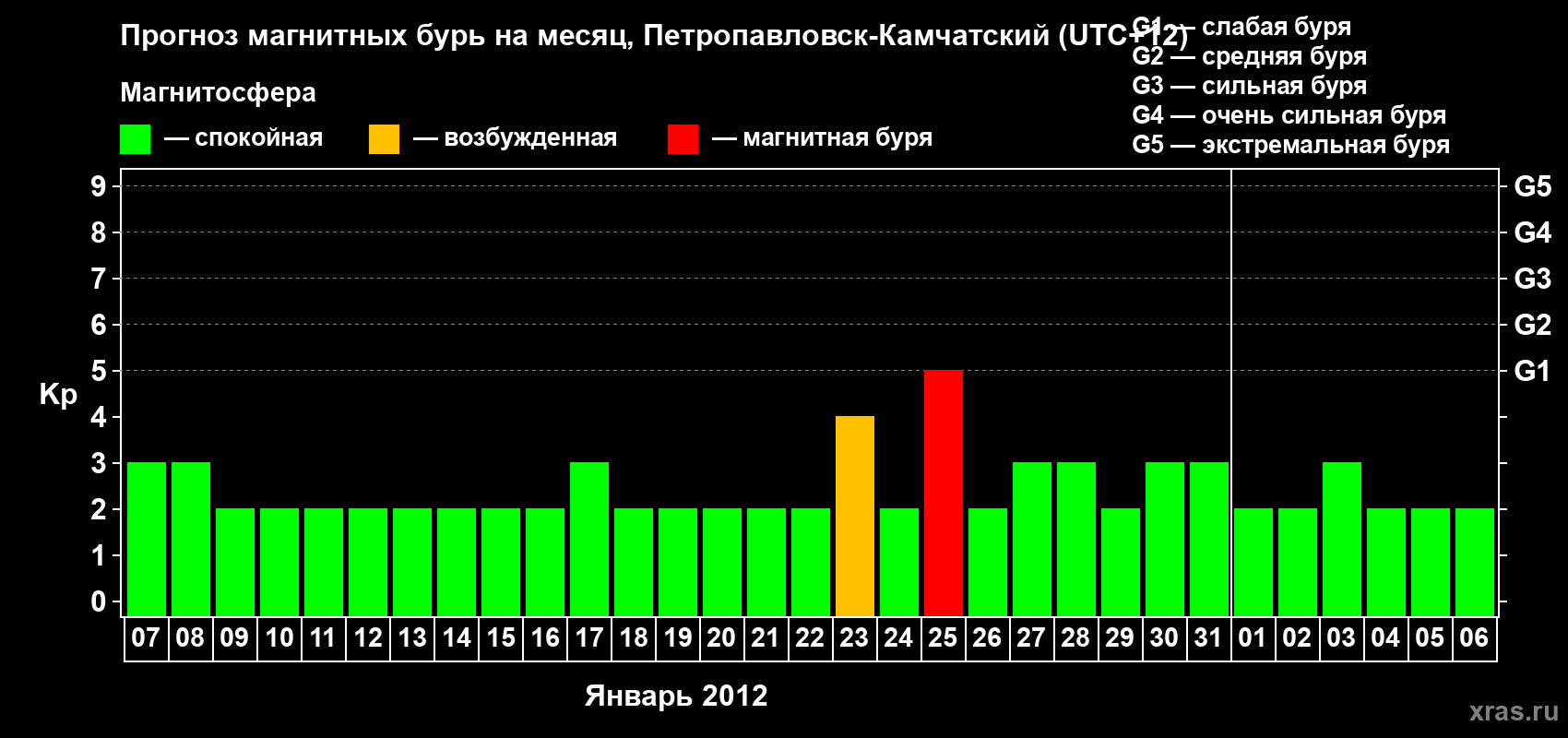 Прогноз максимального суточного геомагнитного индекса Kp на <b>1 месяц</b> (31 день) <b>с 07 января по 06 февраля 2012 г</b>