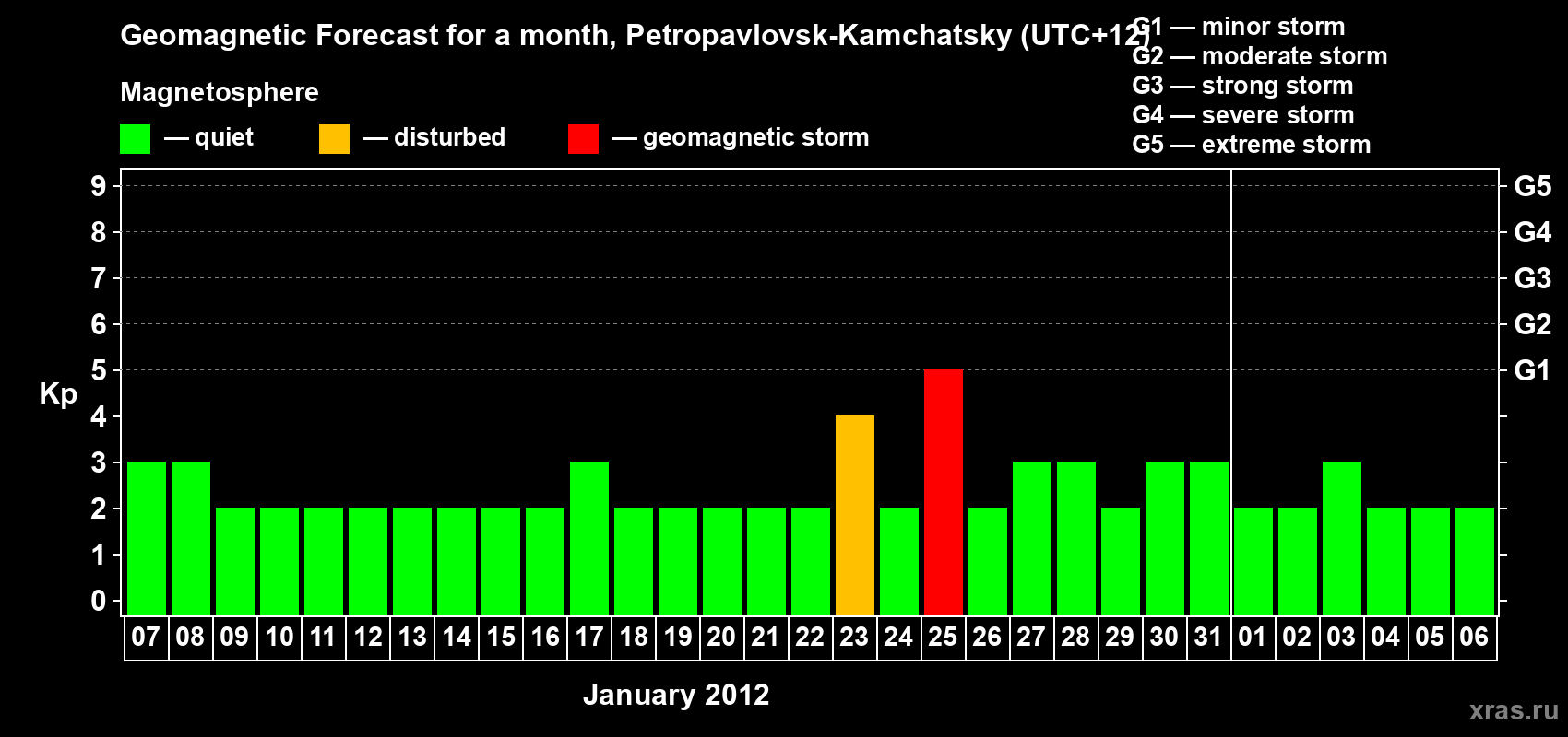 Forecast of the daily maximal value of geomagnetic index Kp for <b>1 month</b> (31 days) <b>from Jan 07, 2012 to Feb 06, 2012</b>