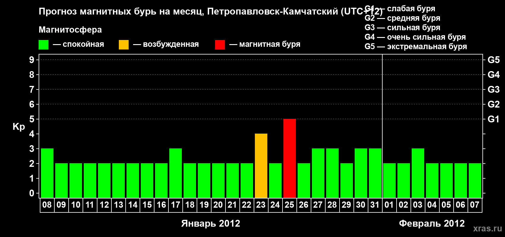 Прогноз максимального суточного геомагнитного индекса Kp на <b>1 месяц</b> (31 день) <b>с 08 января по 07 февраля 2012 г</b>