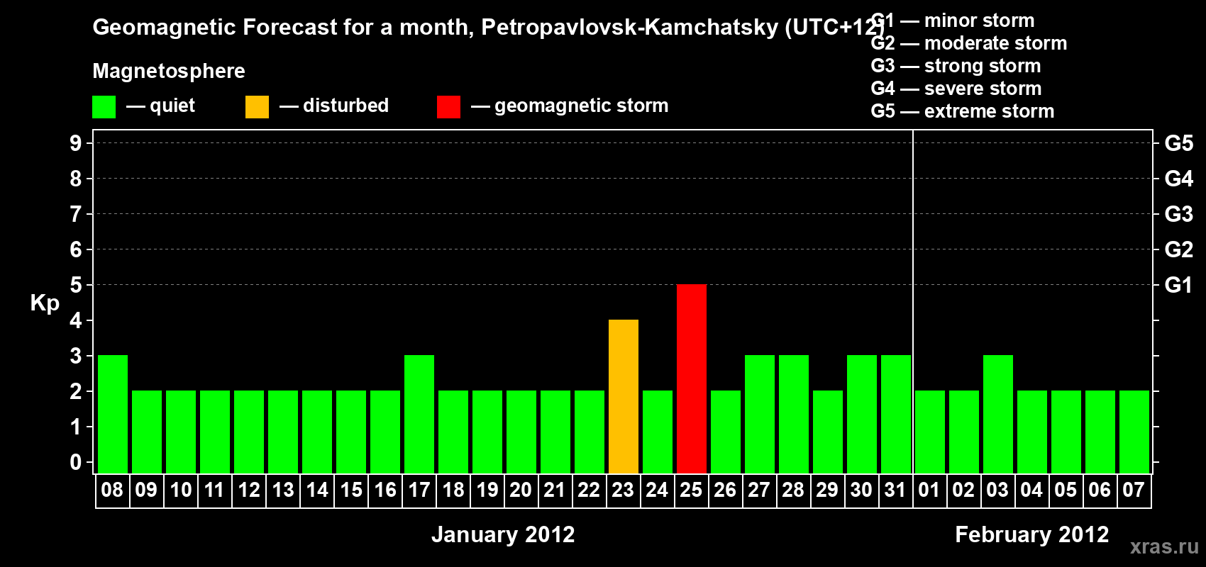 Forecast of the daily maximal value of geomagnetic index Kp for <b>1 month</b> (31 days) <b>from Jan 08, 2012 to Feb 07, 2012</b>