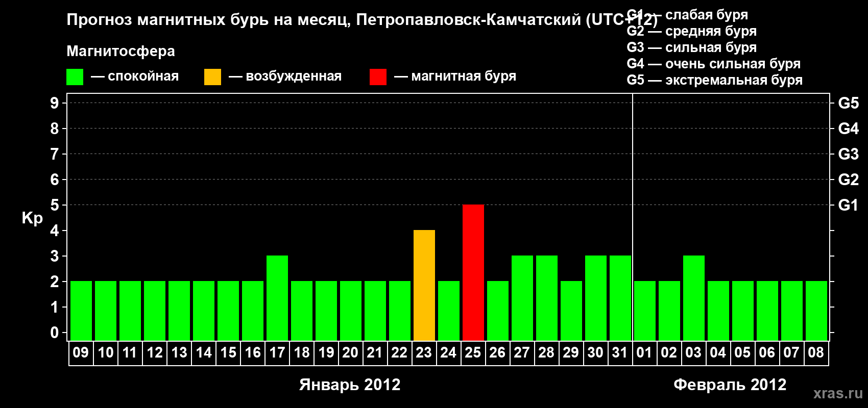 Прогноз максимального суточного геомагнитного индекса Kp на <b>1 месяц</b> (31 день) <b>с 09 января по 08 февраля 2012 г</b>