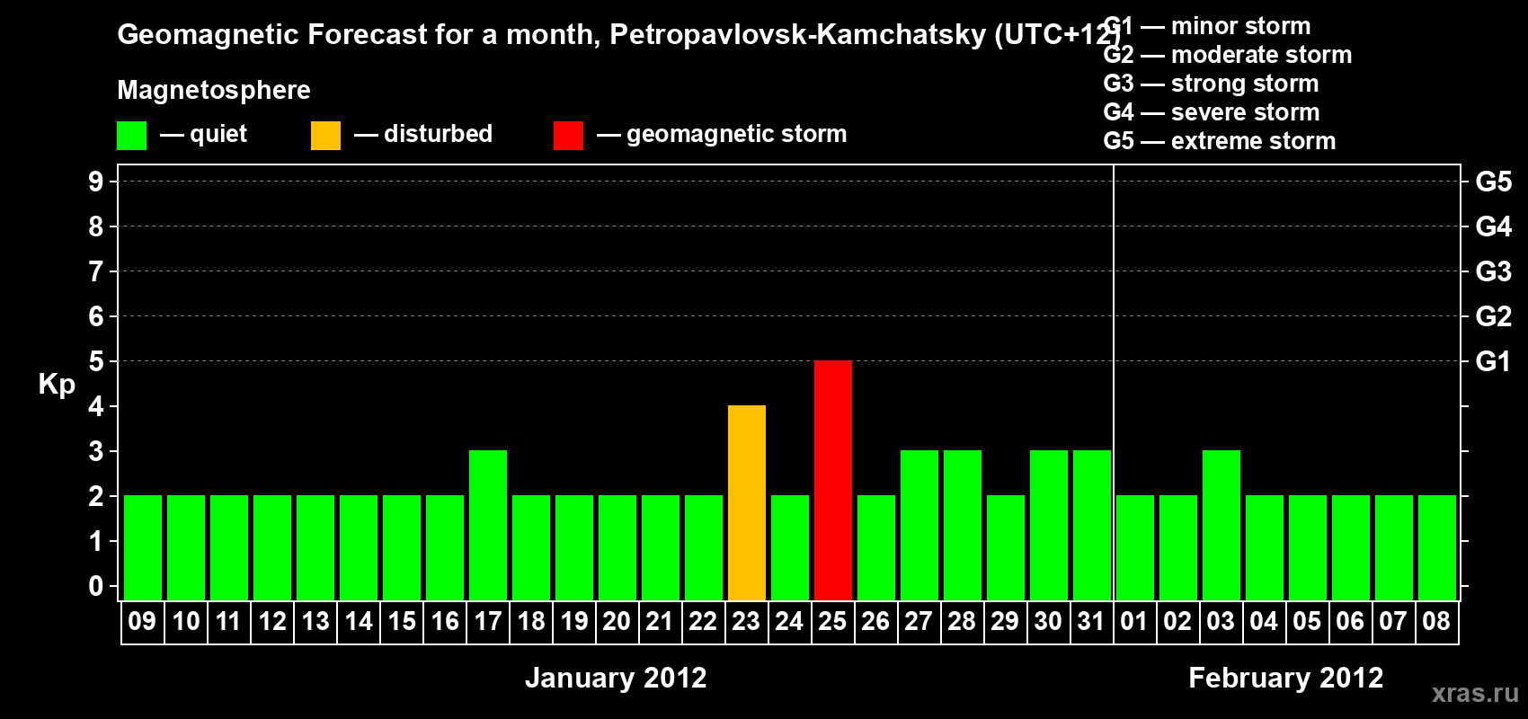 Forecast of the daily maximal value of geomagnetic index Kp for <b>1 month</b> (31 days) <b>from Jan 09, 2012 to Feb 08, 2012</b>