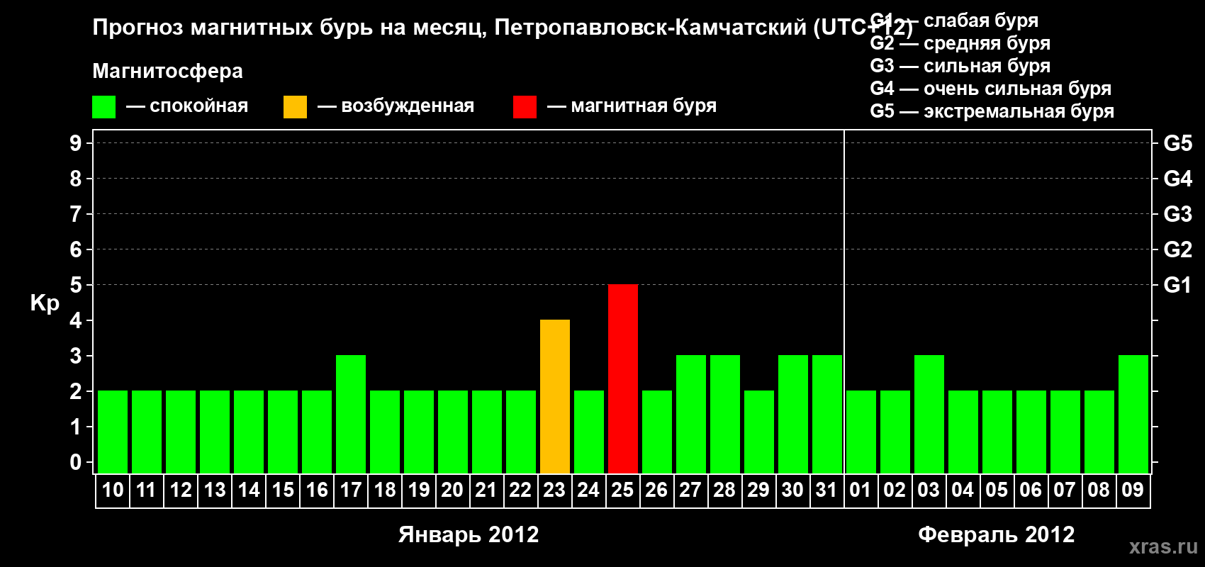 Прогноз максимального суточного геомагнитного индекса Kp на <b>1 месяц</b> (31 день) <b>с 10 января по 09 февраля 2012 г</b>