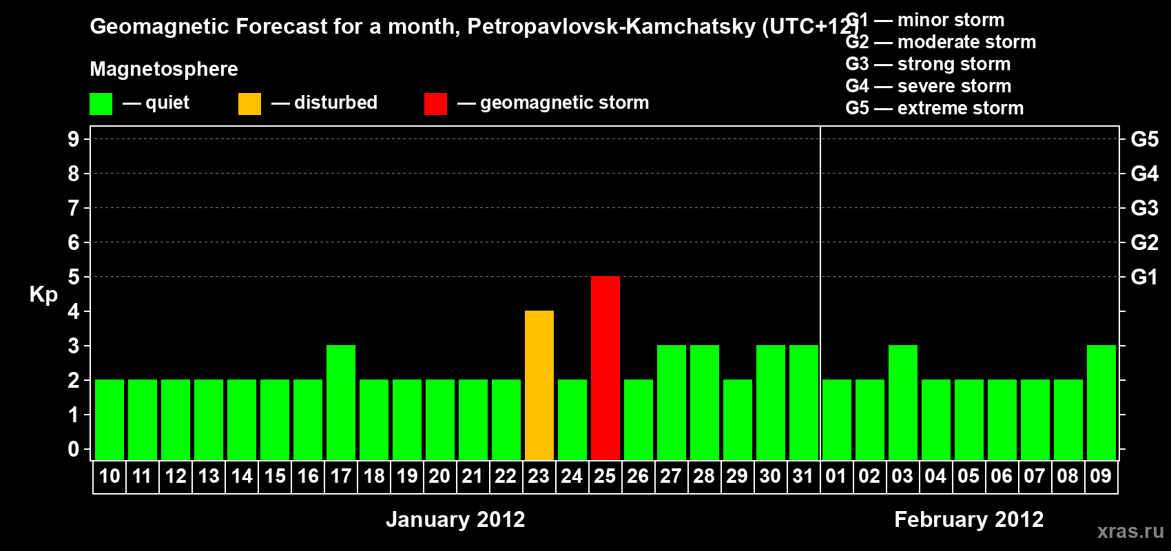 Forecast of the daily maximal value of geomagnetic index Kp for <b>1 month</b> (31 days) <b>from Jan 10, 2012 to Feb 09, 2012</b>