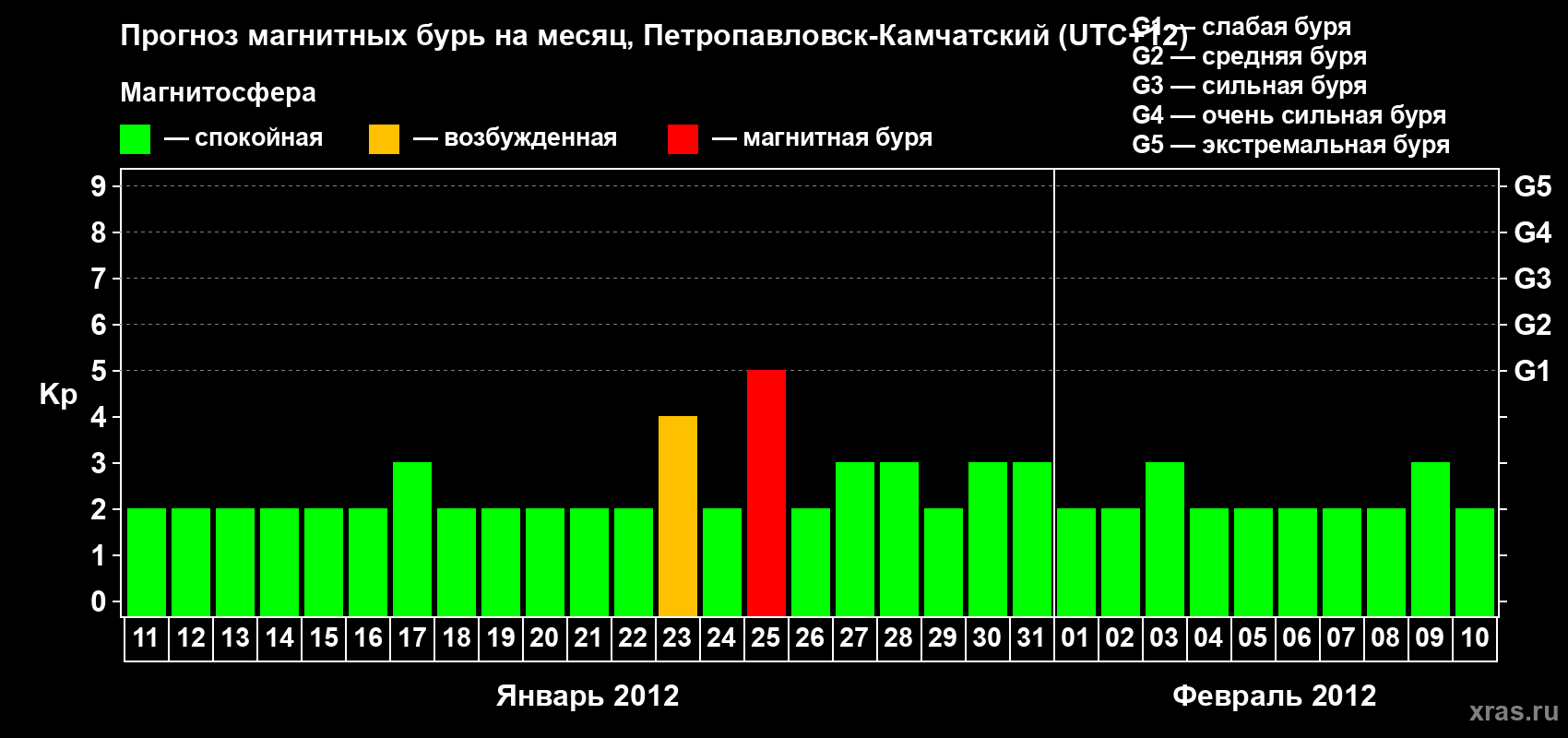Прогноз максимального суточного геомагнитного индекса Kp на <b>1 месяц</b> (31 день) <b>с 11 января по 10 февраля 2012 г</b>