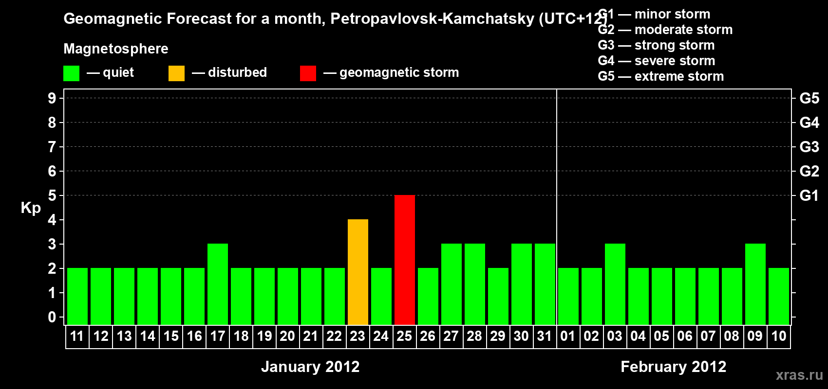 Forecast of the daily maximal value of geomagnetic index Kp for <b>1 month</b> (31 days) <b>from Jan 11, 2012 to Feb 10, 2012</b>
