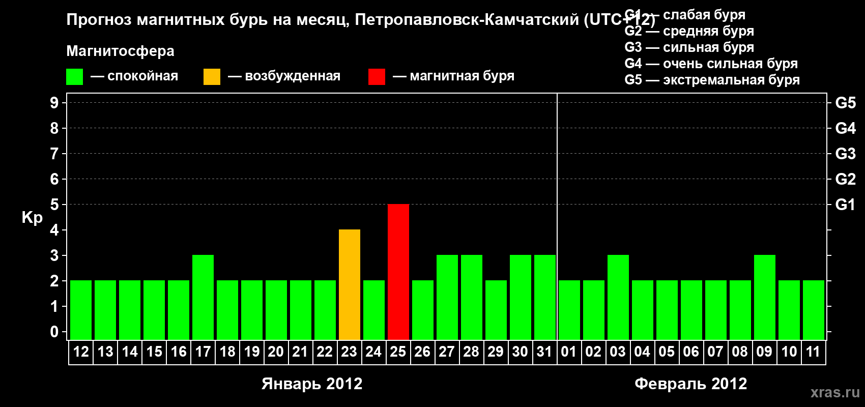 Прогноз максимального суточного геомагнитного индекса Kp на <b>1 месяц</b> (31 день) <b>с 12 января по 11 февраля 2012 г</b>