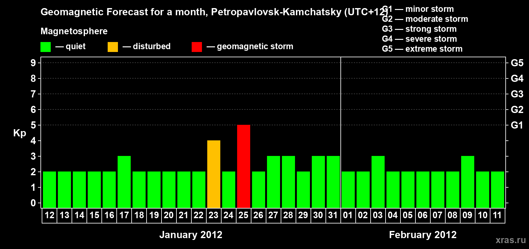 Forecast of the daily maximal value of geomagnetic index Kp for <b>1 month</b> (31 days) <b>from Jan 12, 2012 to Feb 11, 2012</b>