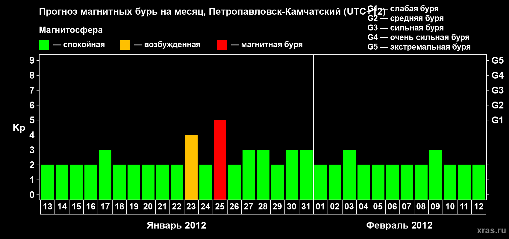 Прогноз максимального суточного геомагнитного индекса Kp на <b>1 месяц</b> (31 день) <b>с 13 января по 12 февраля 2012 г</b>