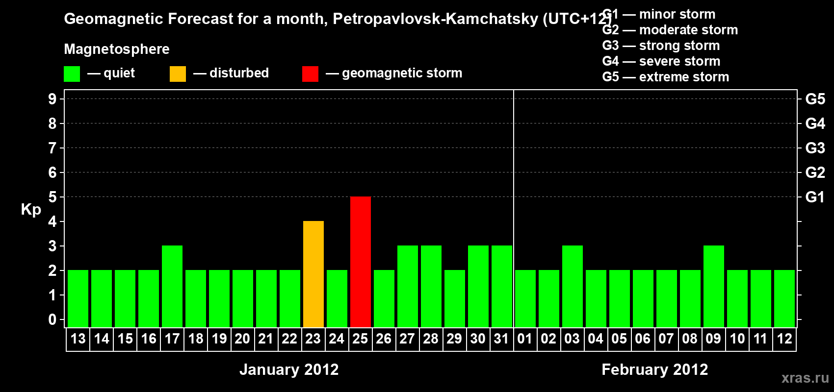 Forecast of the daily maximal value of geomagnetic index Kp for <b>1 month</b> (31 days) <b>from Jan 13, 2012 to Feb 12, 2012</b>