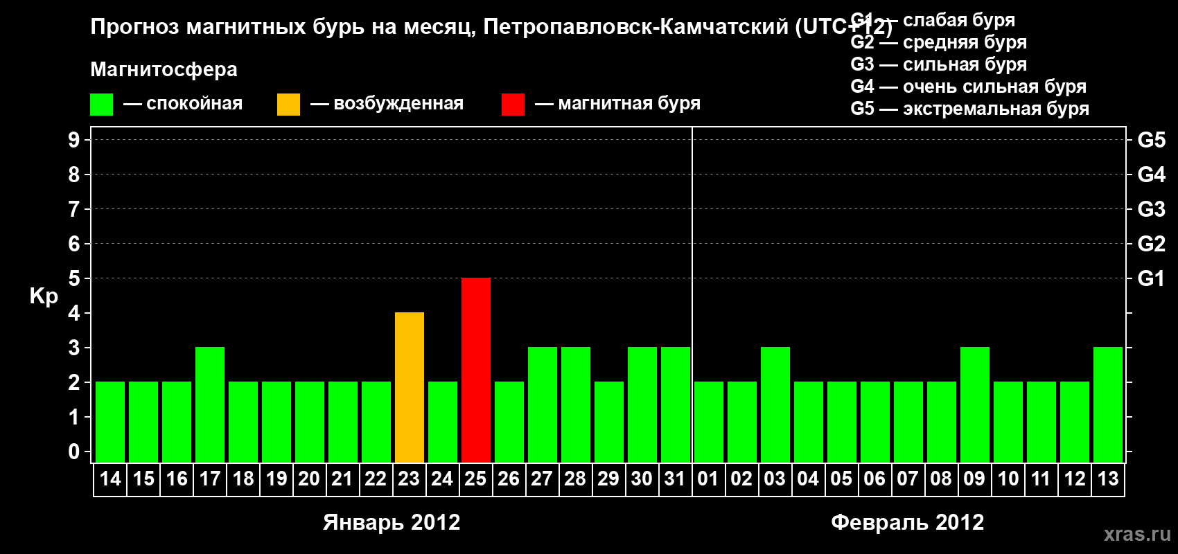 Прогноз максимального суточного геомагнитного индекса Kp на <b>1 месяц</b> (31 день) <b>с 14 января по 13 февраля 2012 г</b>