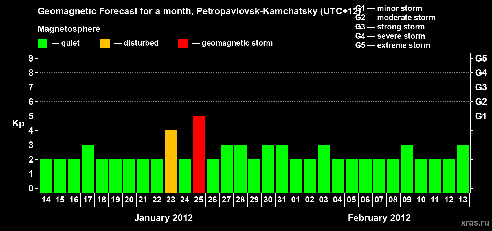 Forecast of the daily maximal value of geomagnetic index Kp for <b>1 month</b> (31 days) <b>from Jan 14, 2012 to Feb 13, 2012</b>