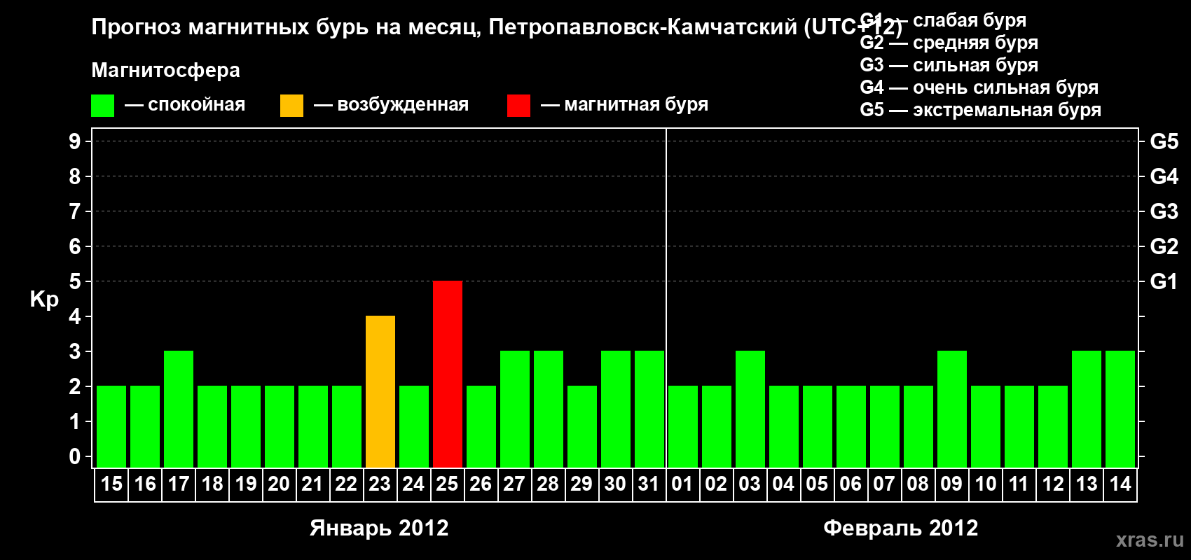 Прогноз максимального суточного геомагнитного индекса Kp на <b>1 месяц</b> (31 день) <b>с 15 января по 14 февраля 2012 г</b>