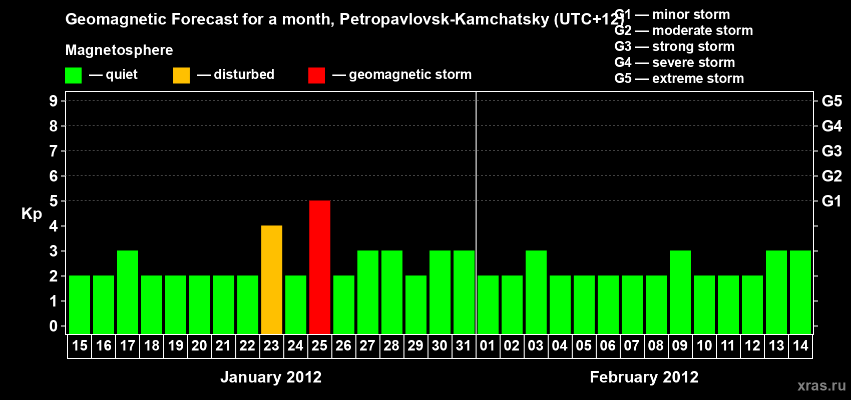 Forecast of the daily maximal value of geomagnetic index Kp for <b>1 month</b> (31 days) <b>from Jan 15, 2012 to Feb 14, 2012</b>