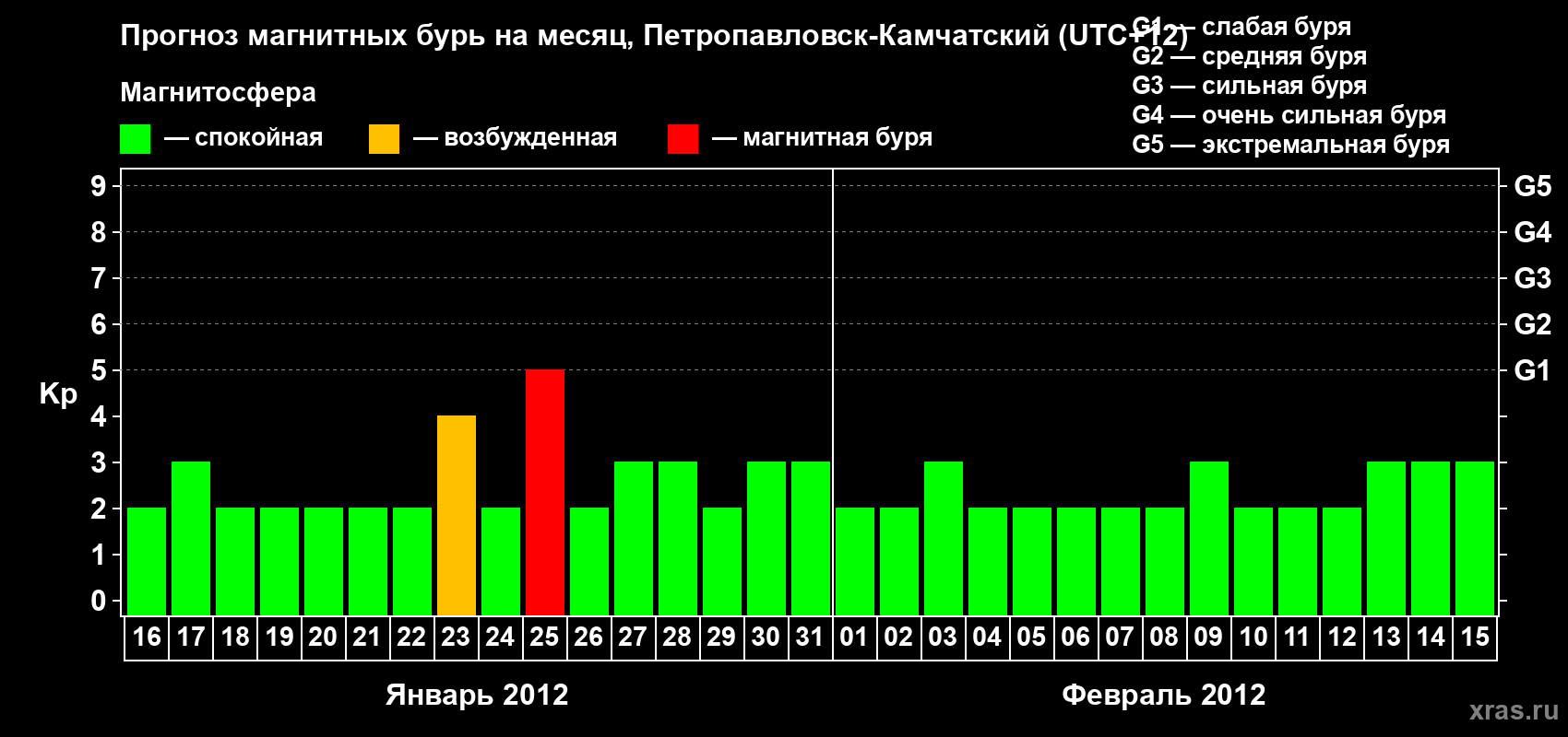 Прогноз максимального суточного геомагнитного индекса Kp на <b>1 месяц</b> (31 день) <b>с 16 января по 15 февраля 2012 г</b>