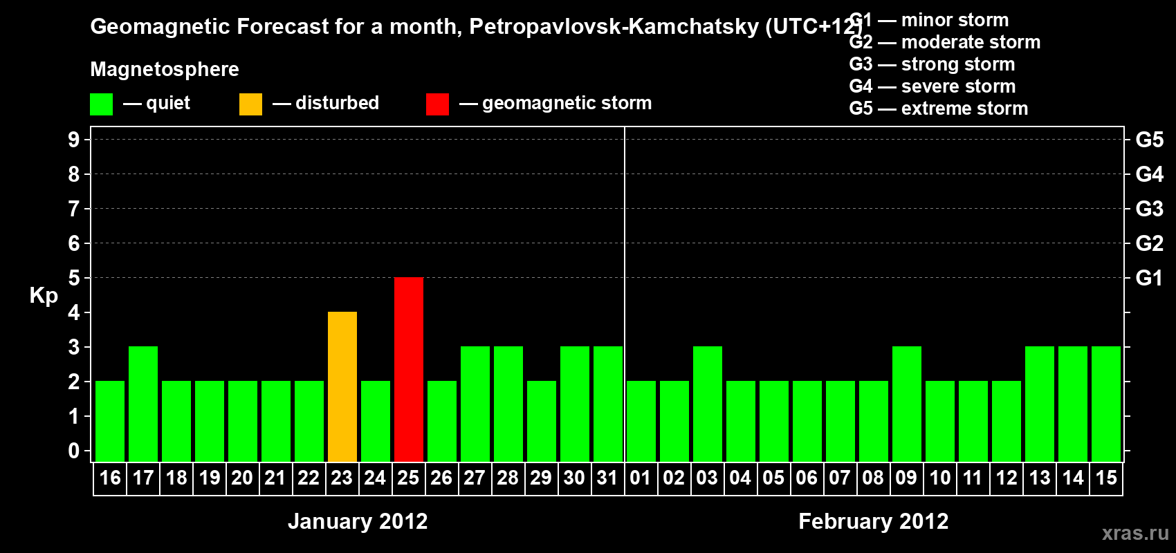 Forecast of the daily maximal value of geomagnetic index Kp for <b>1 month</b> (31 days) <b>from Jan 16, 2012 to Feb 15, 2012</b>