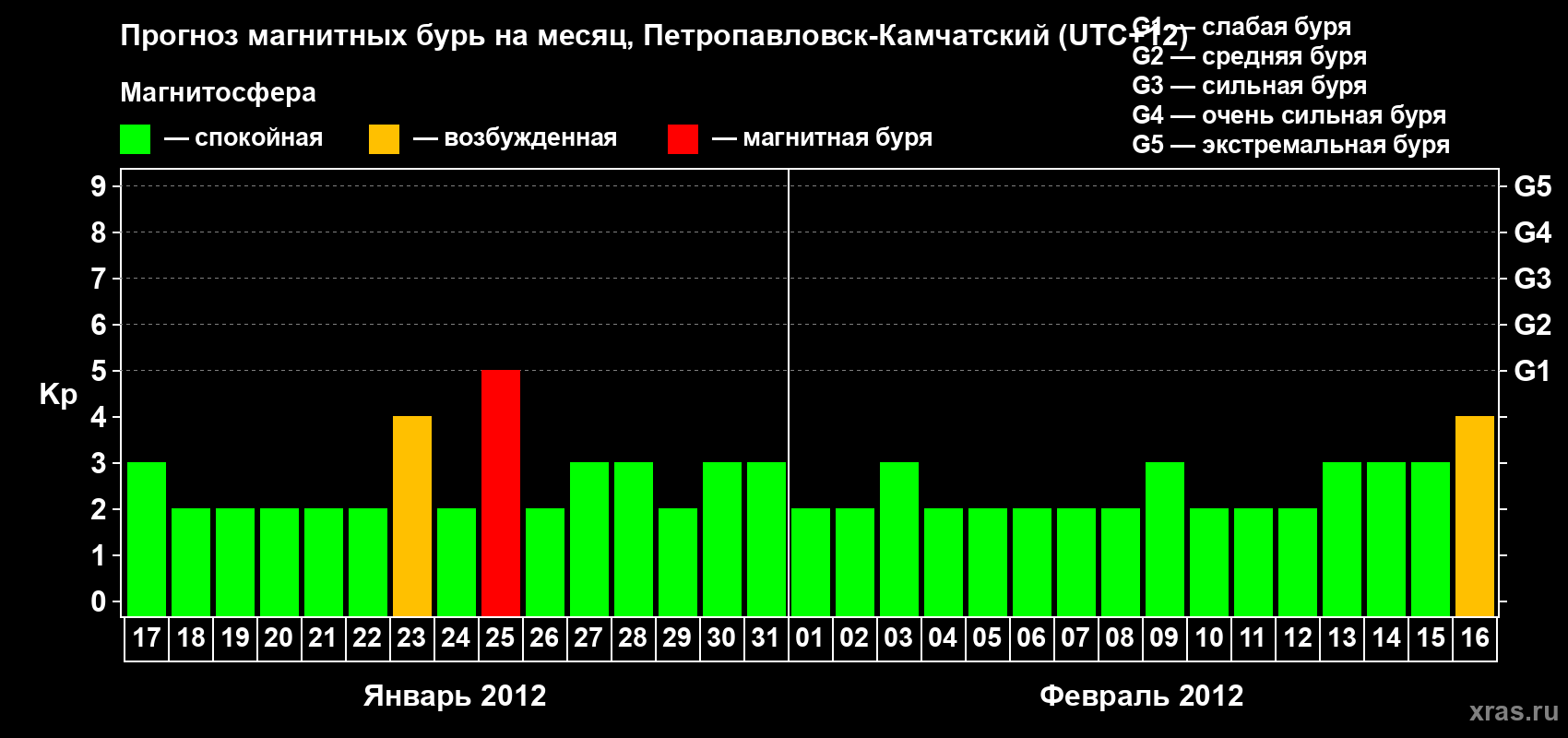 Прогноз максимального суточного геомагнитного индекса Kp на <b>1 месяц</b> (31 день) <b>с 17 января по 16 февраля 2012 г</b>