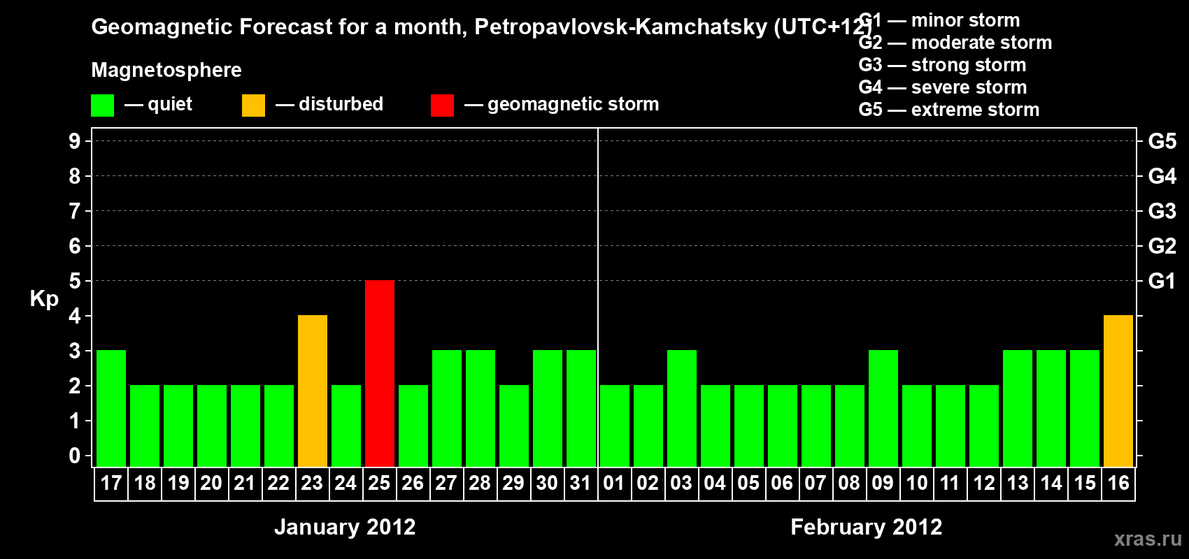 Forecast of the daily maximal value of geomagnetic index Kp for <b>1 month</b> (31 days) <b>from Jan 17, 2012 to Feb 16, 2012</b>