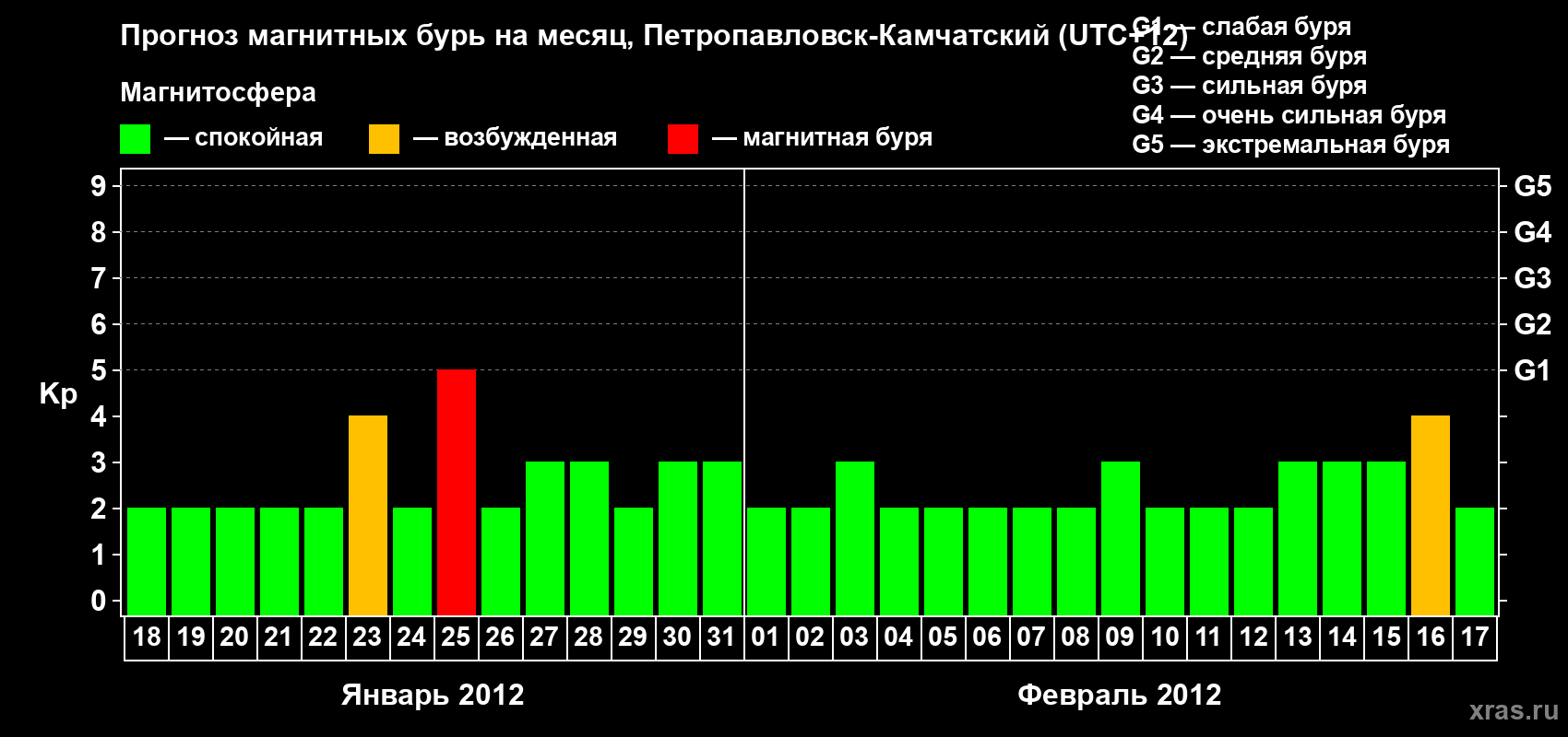Прогноз максимального суточного геомагнитного индекса Kp на <b>1 месяц</b> (31 день) <b>с 18 января по 17 февраля 2012 г</b>