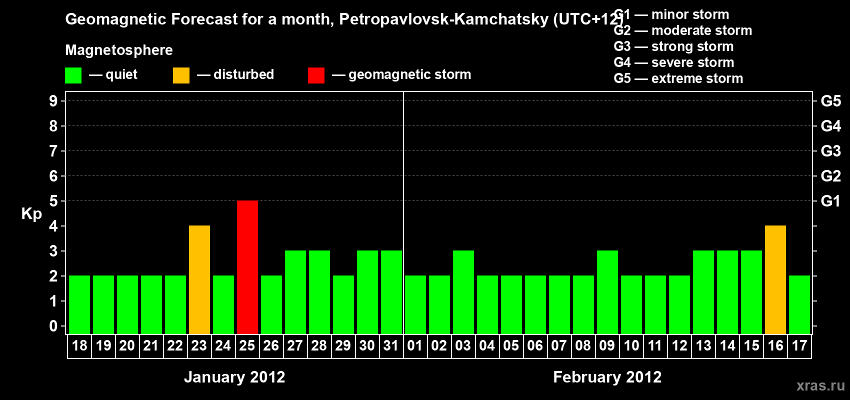 Forecast of the daily maximal value of geomagnetic index Kp for <b>1 month</b> (31 days) <b>from Jan 18, 2012 to Feb 17, 2012</b>
