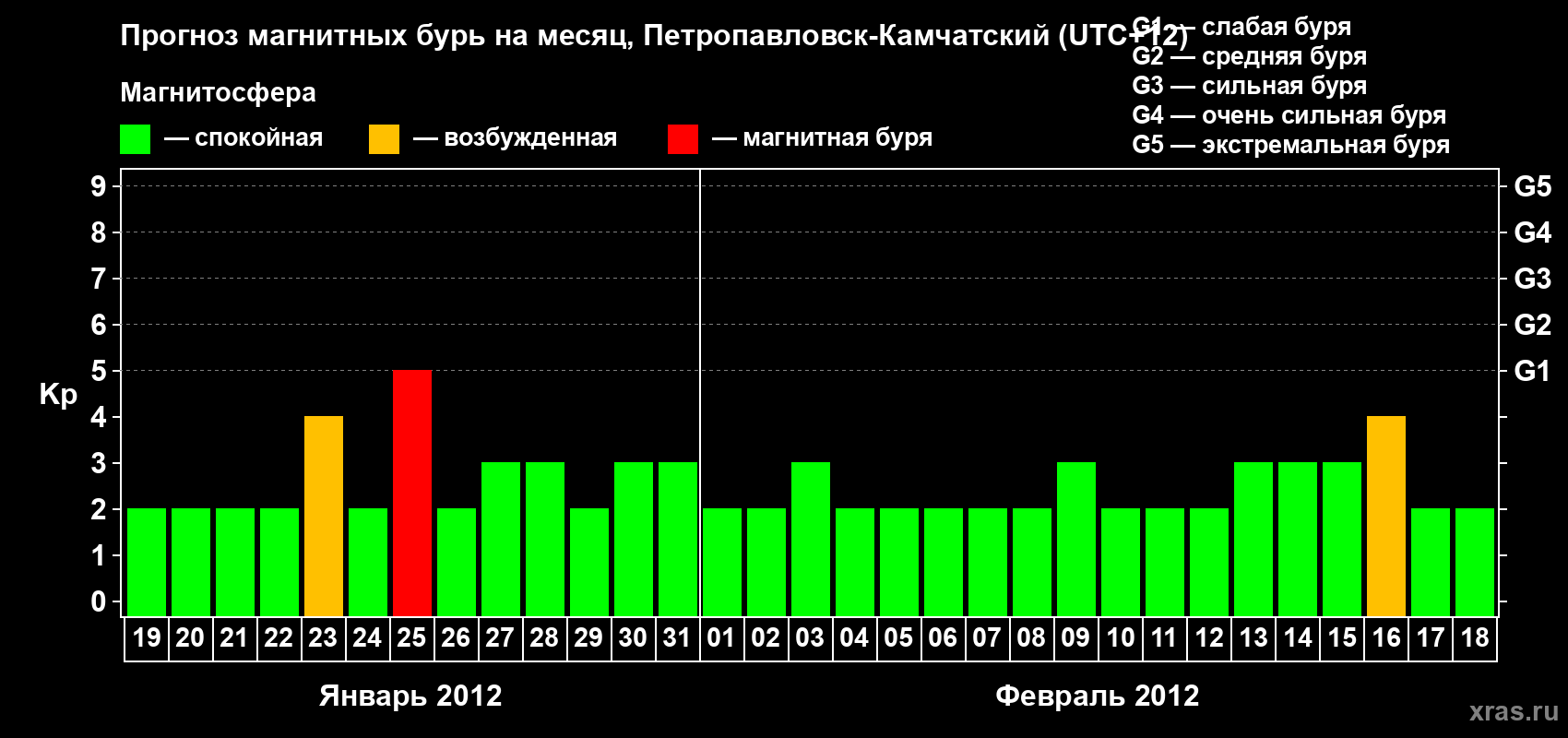 Прогноз максимального суточного геомагнитного индекса Kp на <b>1 месяц</b> (31 день) <b>с 19 января по 18 февраля 2012 г</b>