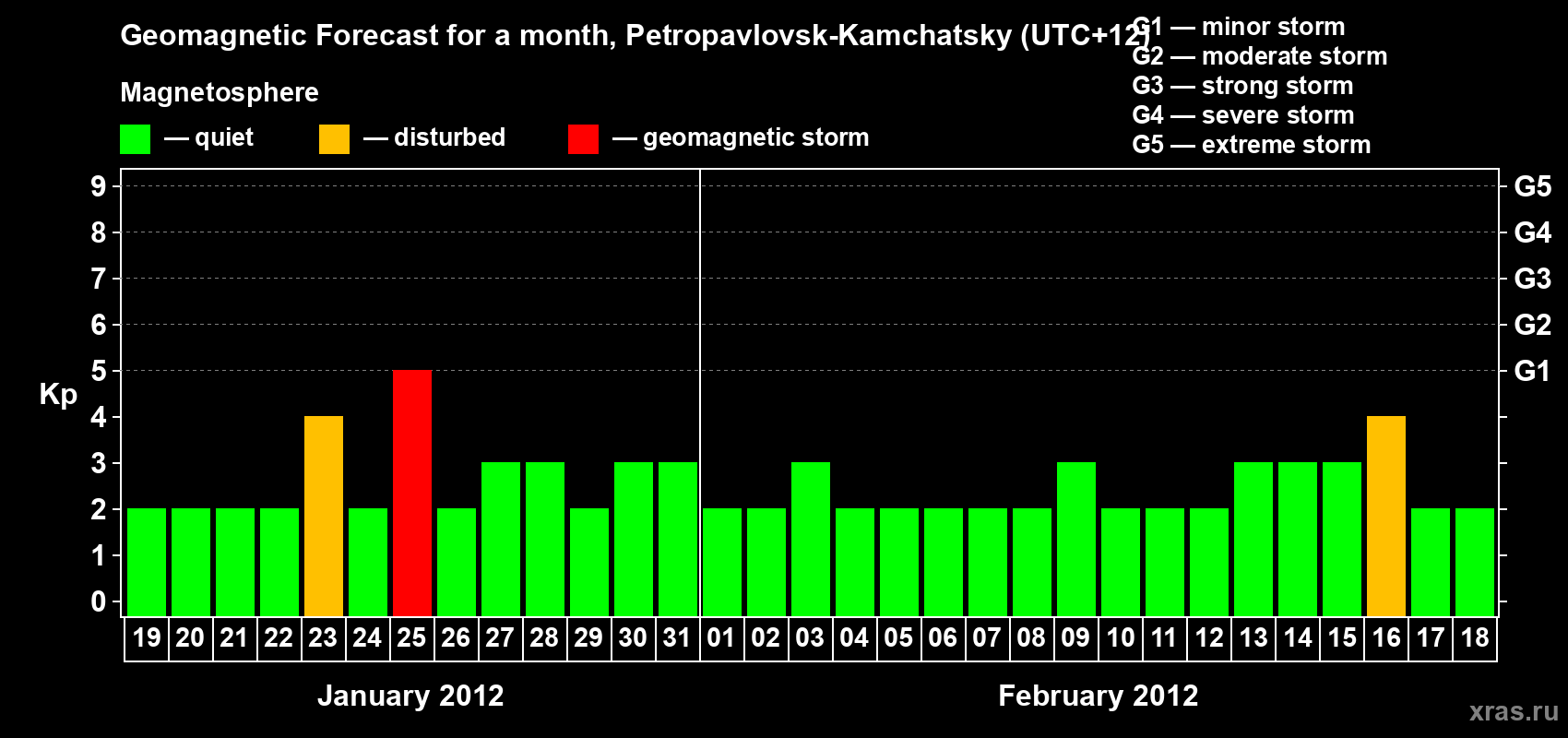 Forecast of the daily maximal value of geomagnetic index Kp for <b>1 month</b> (31 days) <b>from Jan 19, 2012 to Feb 18, 2012</b>