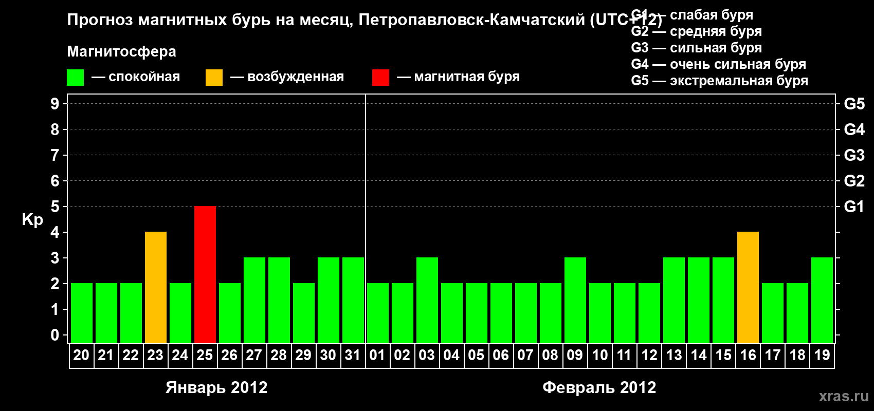Прогноз максимального суточного геомагнитного индекса Kp на <b>1 месяц</b> (31 день) <b>с 20 января по 19 февраля 2012 г</b>