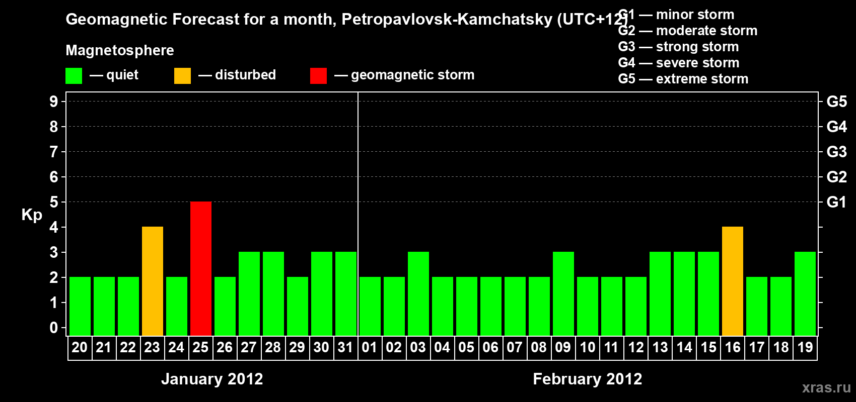 Forecast of the daily maximal value of geomagnetic index Kp for <b>1 month</b> (31 days) <b>from Jan 20, 2012 to Feb 19, 2012</b>
