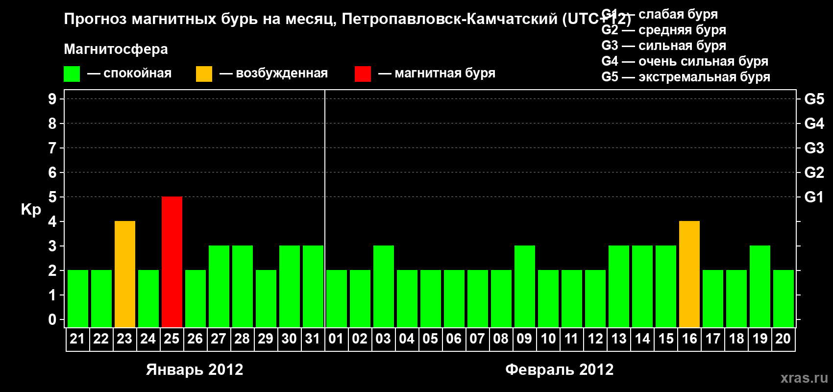 Прогноз максимального суточного геомагнитного индекса Kp на <b>1 месяц</b> (31 день) <b>с 21 января по 20 февраля 2012 г</b>
