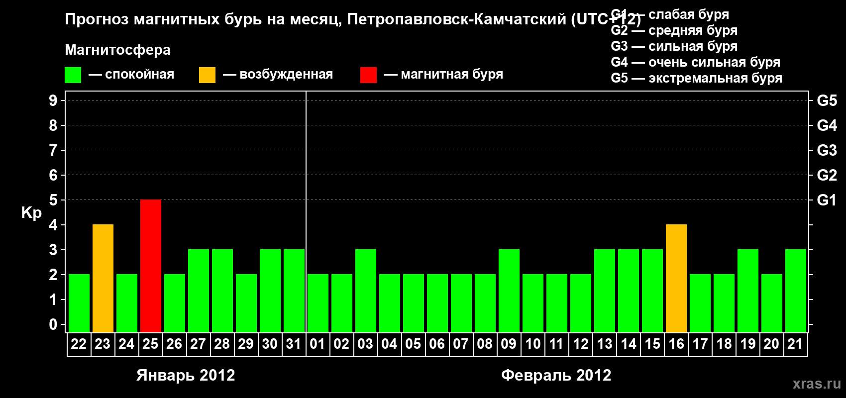 Прогноз максимального суточного геомагнитного индекса Kp на <b>1 месяц</b> (31 день) <b>с 22 января по 21 февраля 2012 г</b>