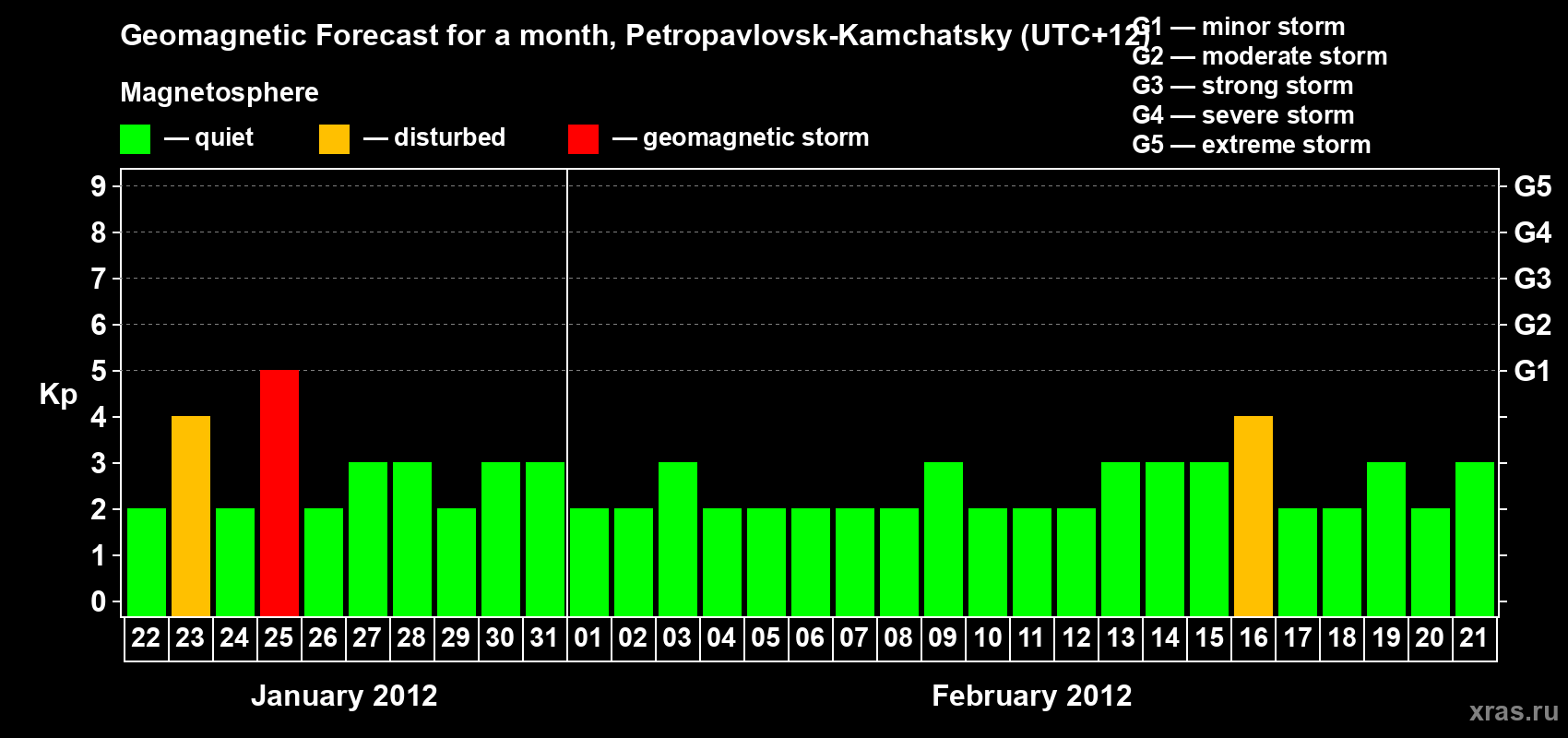 Forecast of the daily maximal value of geomagnetic index Kp for <b>1 month</b> (31 days) <b>from Jan 22, 2012 to Feb 21, 2012</b>