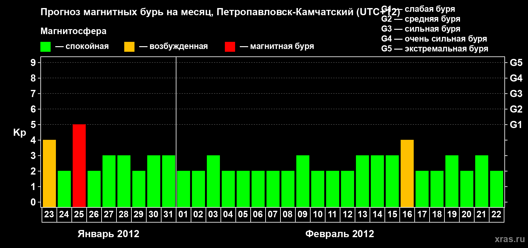 Прогноз максимального суточного геомагнитного индекса Kp на <b>1 месяц</b> (31 день) <b>с 23 января по 22 февраля 2012 г</b>